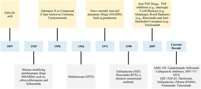 An update on the effect of intra-articular intervention strategies using nanomaterials in osteoarthritis: Possible clinical application